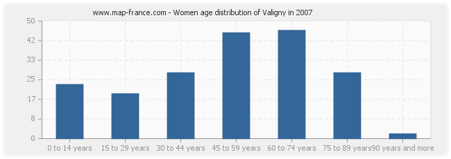 Women age distribution of Valigny in 2007
