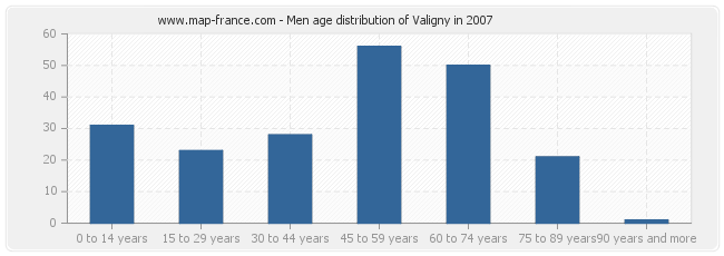 Men age distribution of Valigny in 2007