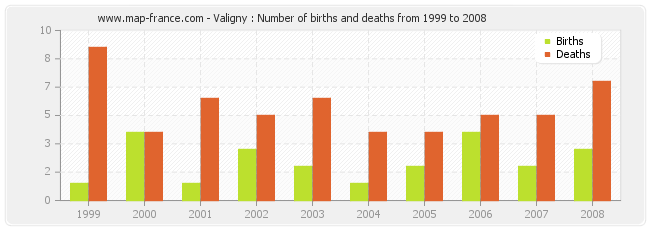 Valigny : Number of births and deaths from 1999 to 2008