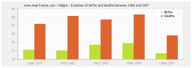 Valigny : Evolution of births and deaths between 1968 and 2007
