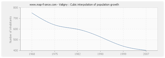 Valigny : Cubic interpolation of population growth