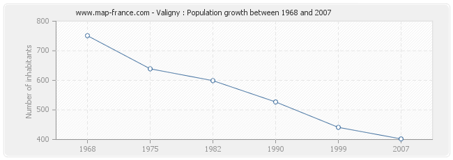 Population Valigny