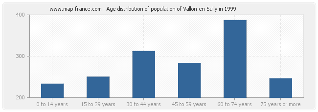 Age distribution of population of Vallon-en-Sully in 1999