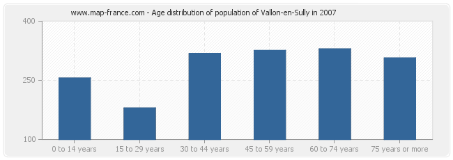 Age distribution of population of Vallon-en-Sully in 2007