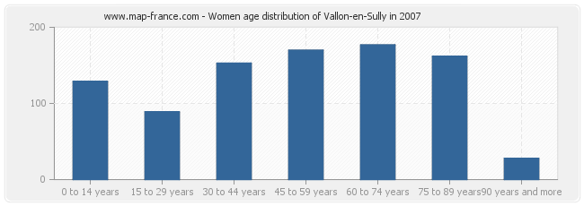 Women age distribution of Vallon-en-Sully in 2007