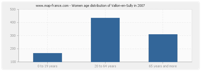 Women age distribution of Vallon-en-Sully in 2007