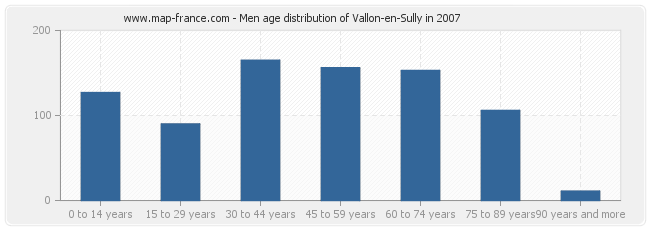 Men age distribution of Vallon-en-Sully in 2007