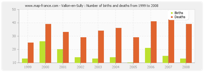 Vallon-en-Sully : Number of births and deaths from 1999 to 2008