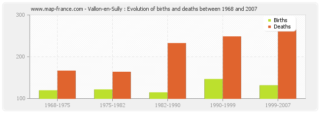 Vallon-en-Sully : Evolution of births and deaths between 1968 and 2007