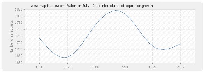 Vallon-en-Sully : Cubic interpolation of population growth