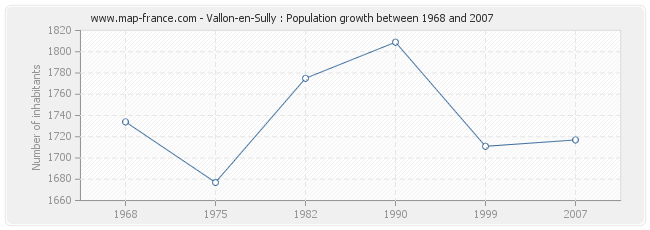 Population Vallon-en-Sully