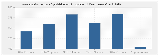 Age distribution of population of Varennes-sur-Allier in 1999