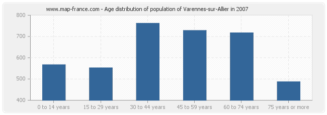 Age distribution of population of Varennes-sur-Allier in 2007