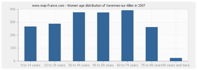 Women age distribution of Varennes-sur-Allier in 2007