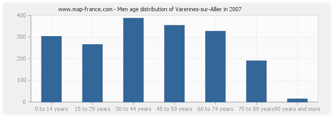Men age distribution of Varennes-sur-Allier in 2007