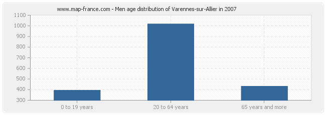 Men age distribution of Varennes-sur-Allier in 2007