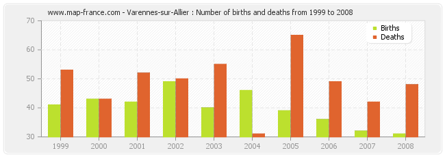 Varennes-sur-Allier : Number of births and deaths from 1999 to 2008
