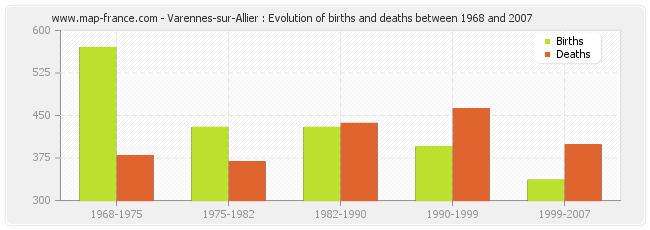 Varennes-sur-Allier : Evolution of births and deaths between 1968 and 2007