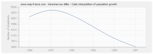 Varennes-sur-Allier : Cubic interpolation of population growth