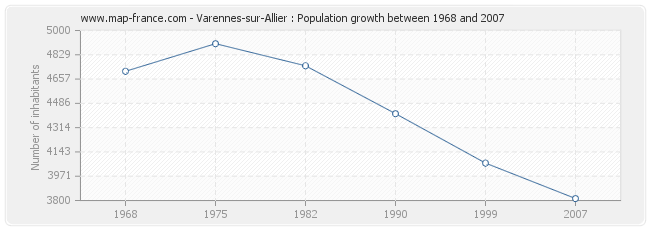 Population Varennes-sur-Allier