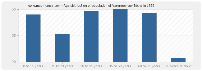 Age distribution of population of Varennes-sur-Tèche in 1999