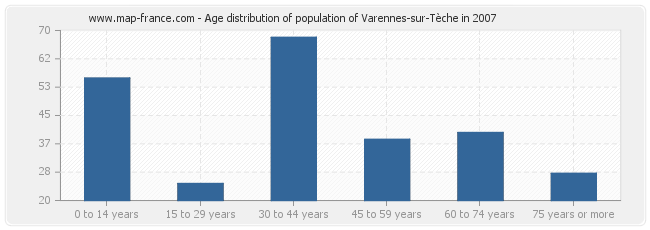 Age distribution of population of Varennes-sur-Tèche in 2007