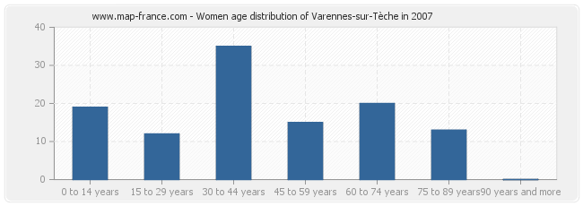 Women age distribution of Varennes-sur-Tèche in 2007