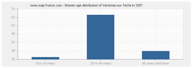 Women age distribution of Varennes-sur-Tèche in 2007