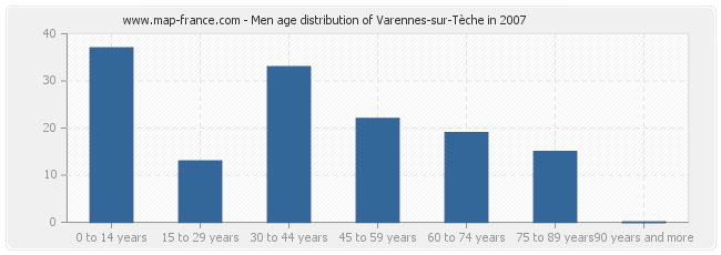 Men age distribution of Varennes-sur-Tèche in 2007