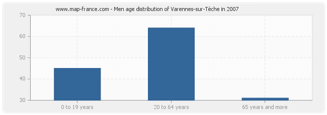 Men age distribution of Varennes-sur-Tèche in 2007