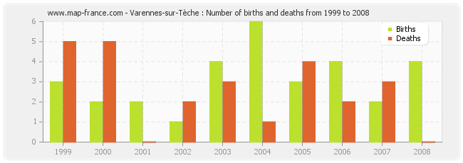 Varennes-sur-Tèche : Number of births and deaths from 1999 to 2008