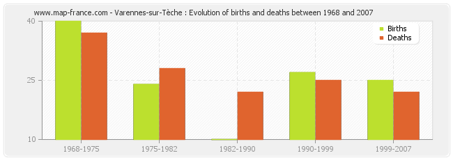 Varennes-sur-Tèche : Evolution of births and deaths between 1968 and 2007