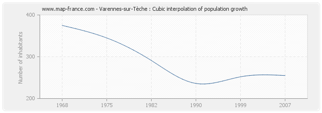 Varennes-sur-Tèche : Cubic interpolation of population growth