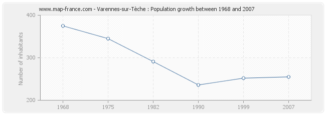 Population Varennes-sur-Tèche