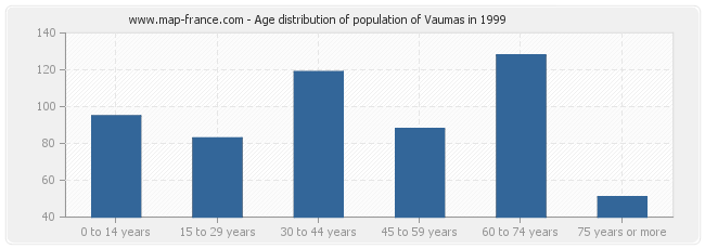 Age distribution of population of Vaumas in 1999