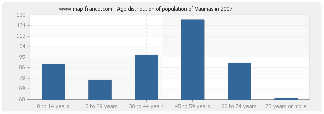 Age distribution of population of Vaumas in 2007