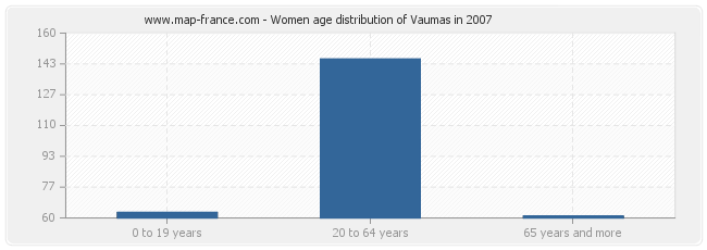 Women age distribution of Vaumas in 2007