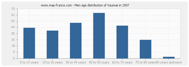 Men age distribution of Vaumas in 2007