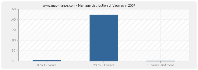 Men age distribution of Vaumas in 2007