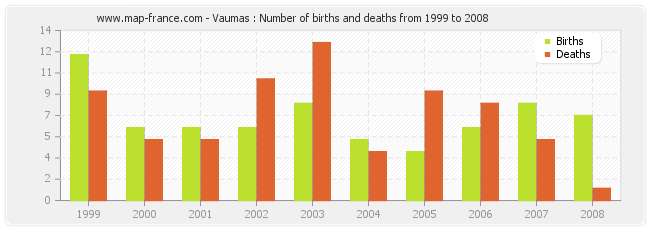 Vaumas : Number of births and deaths from 1999 to 2008