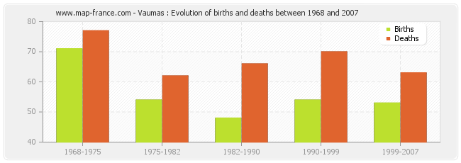 Vaumas : Evolution of births and deaths between 1968 and 2007