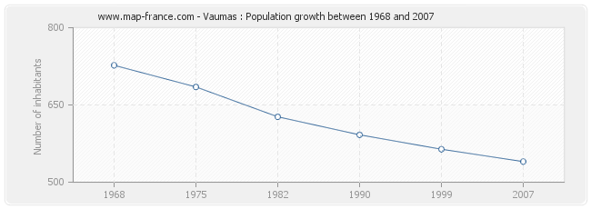 Population Vaumas