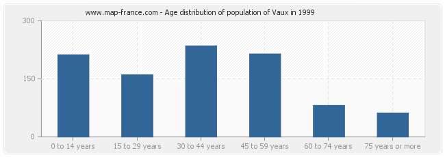 Age distribution of population of Vaux in 1999