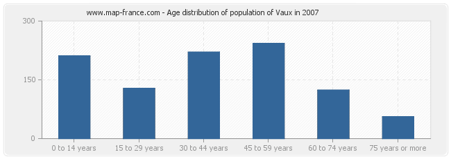 Age distribution of population of Vaux in 2007