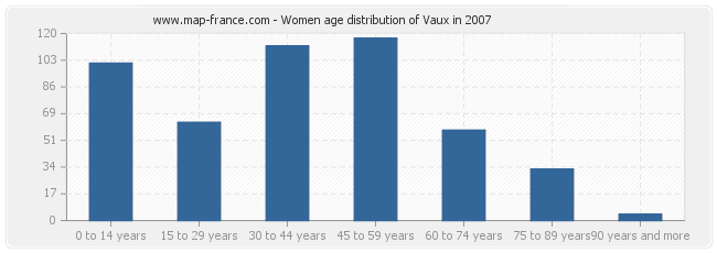 Women age distribution of Vaux in 2007