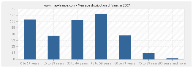 Men age distribution of Vaux in 2007