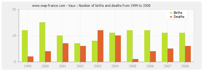 Vaux : Number of births and deaths from 1999 to 2008