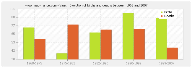 Vaux : Evolution of births and deaths between 1968 and 2007