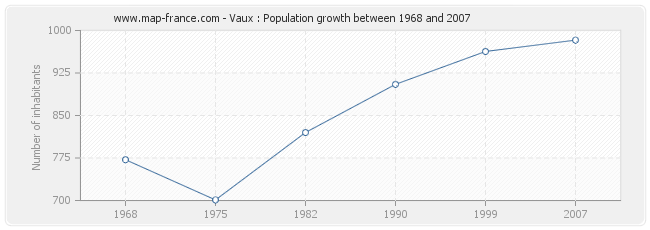 Population Vaux