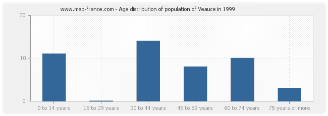 Age distribution of population of Veauce in 1999
